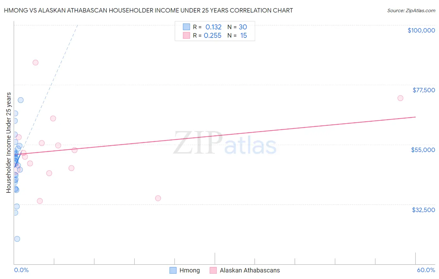 Hmong vs Alaskan Athabascan Householder Income Under 25 years