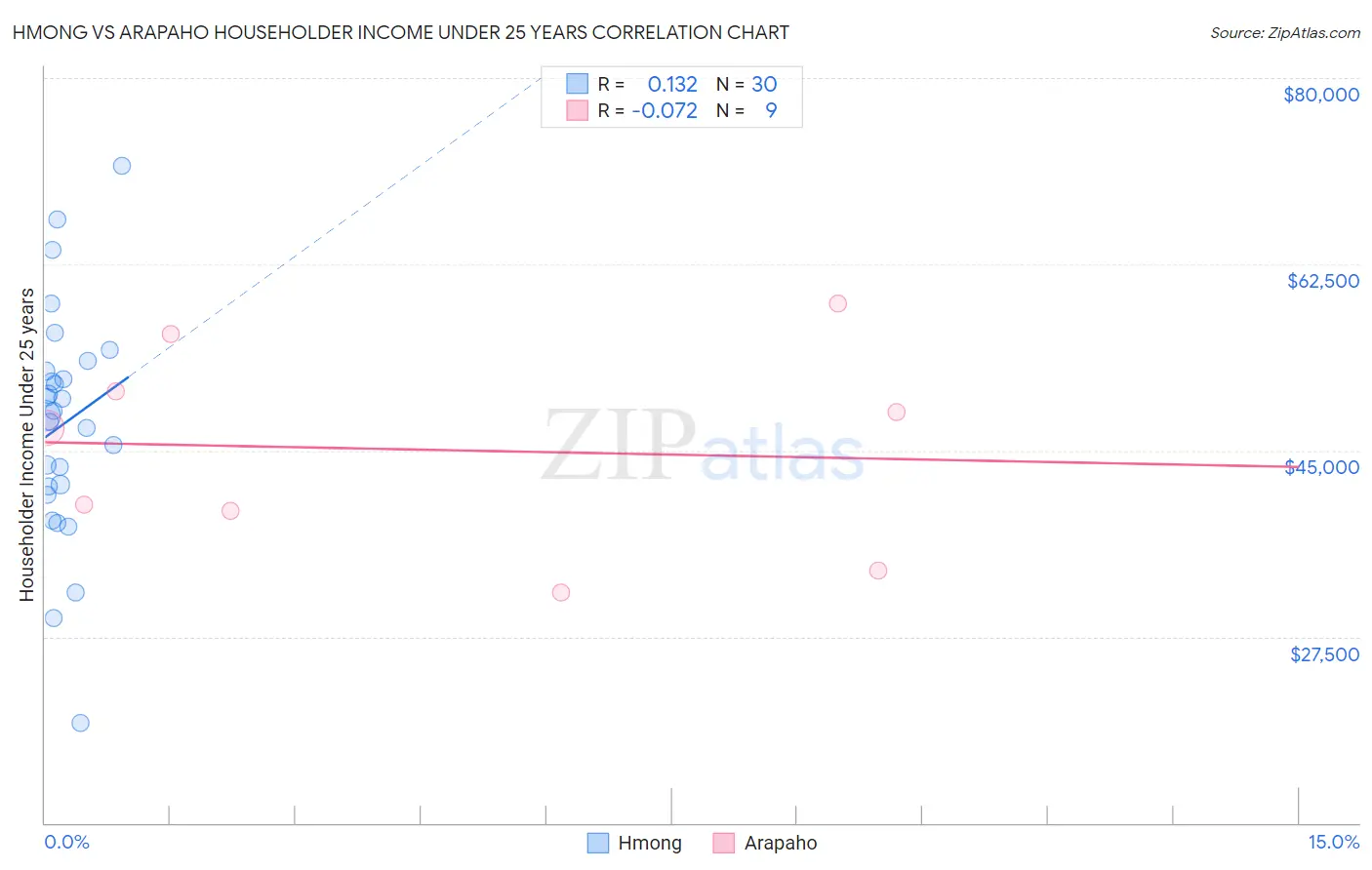 Hmong vs Arapaho Householder Income Under 25 years