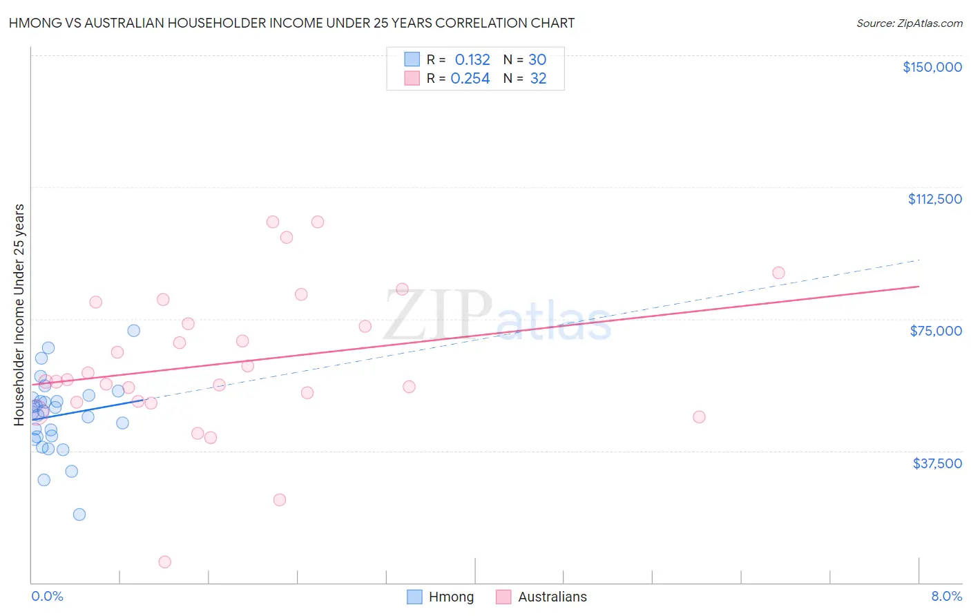 Hmong vs Australian Householder Income Under 25 years