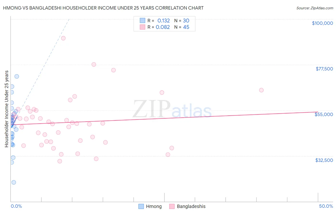 Hmong vs Bangladeshi Householder Income Under 25 years