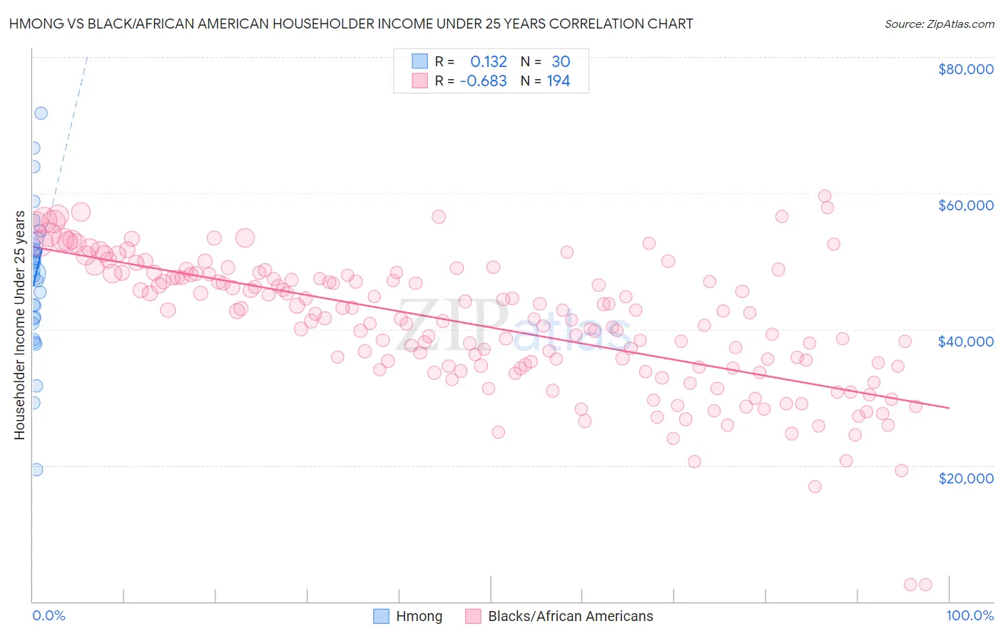 Hmong vs Black/African American Householder Income Under 25 years