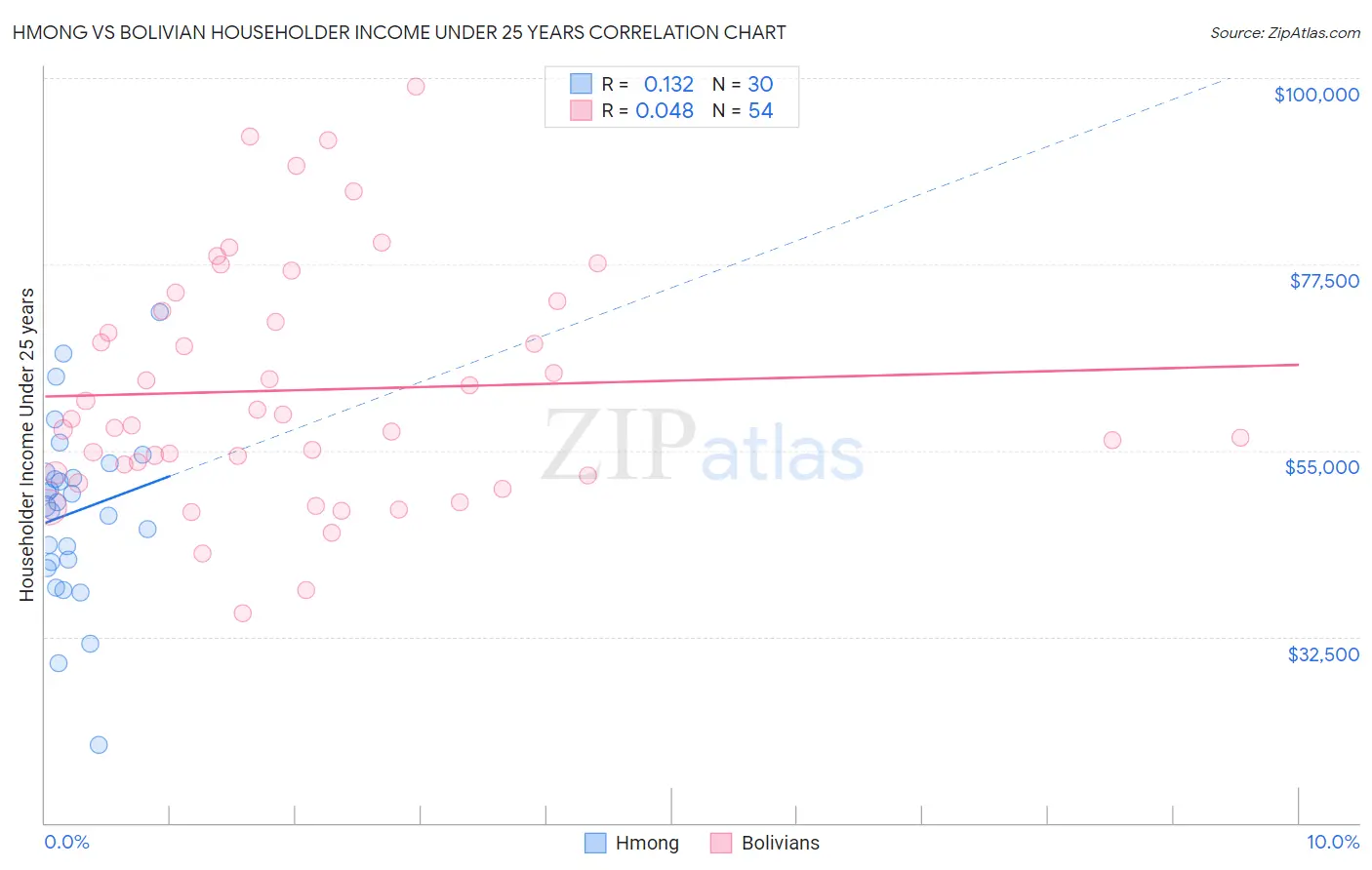 Hmong vs Bolivian Householder Income Under 25 years