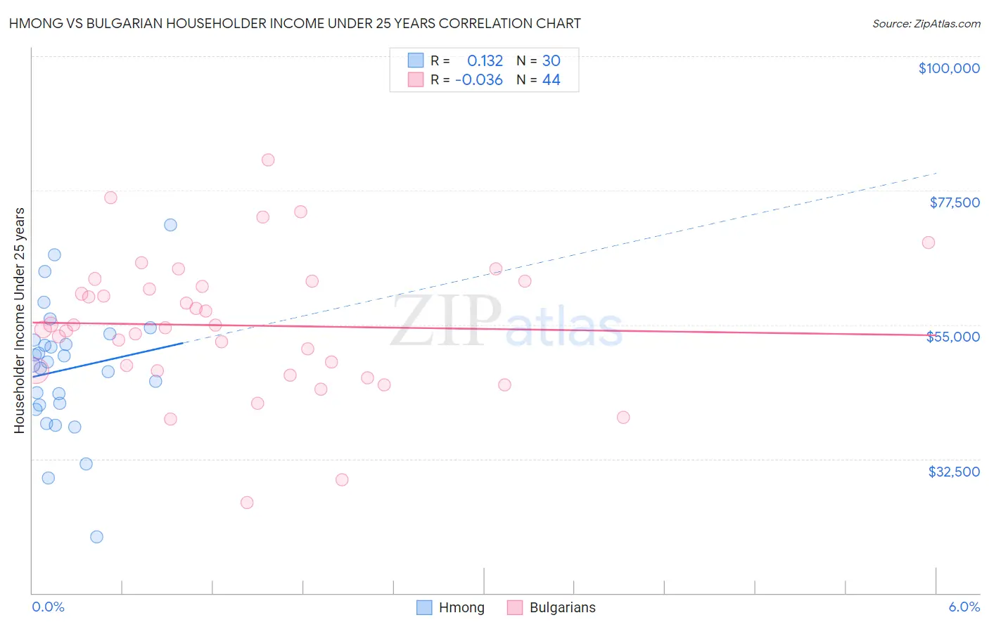 Hmong vs Bulgarian Householder Income Under 25 years