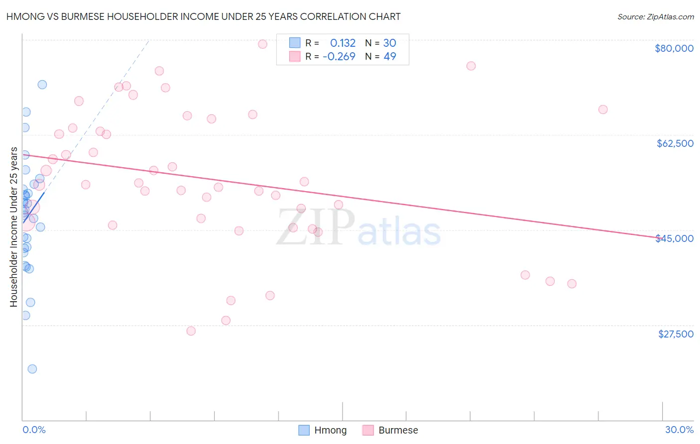Hmong vs Burmese Householder Income Under 25 years