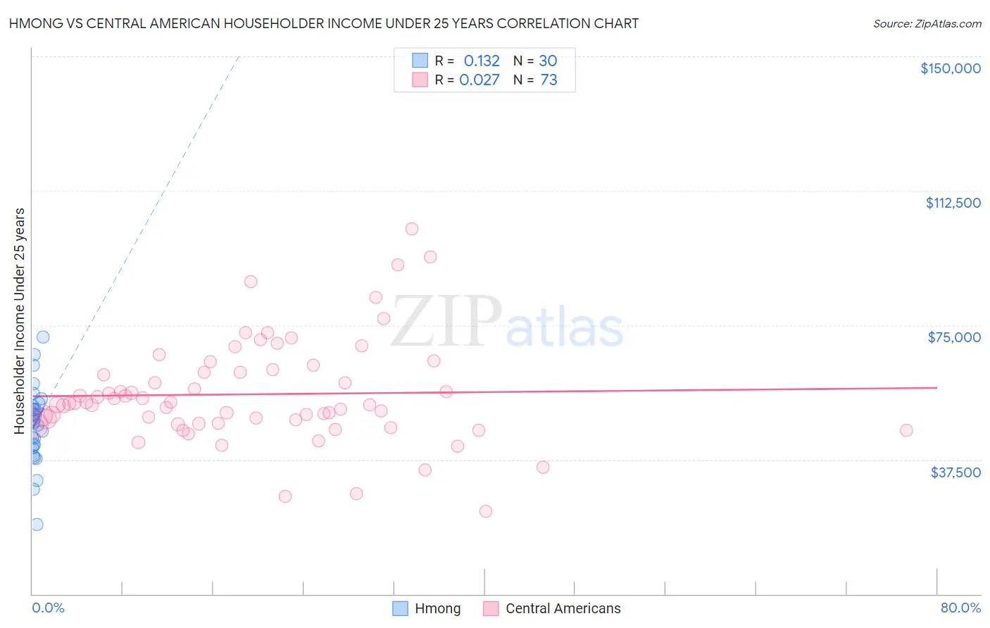 Hmong vs Central American Householder Income Under 25 years