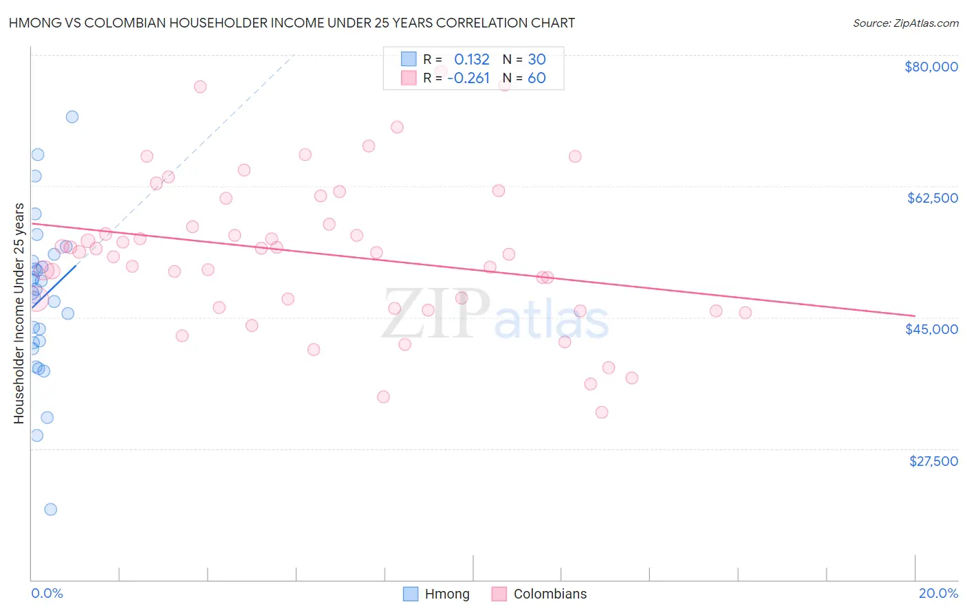 Hmong vs Colombian Householder Income Under 25 years