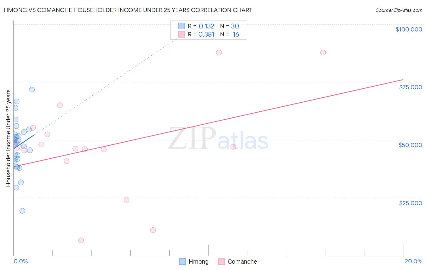 Hmong vs Comanche Householder Income Under 25 years
