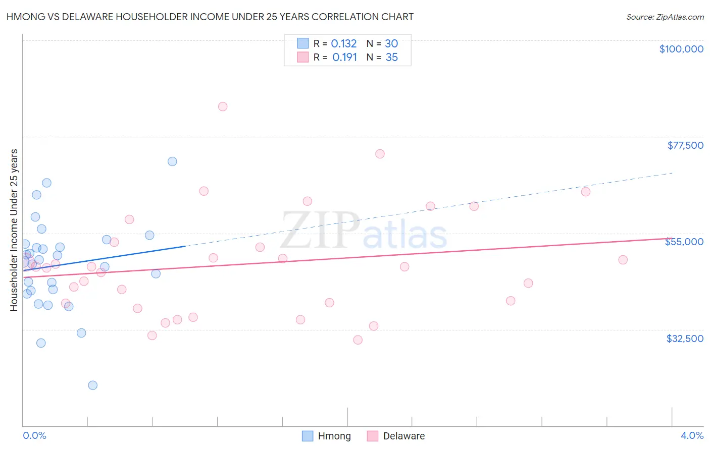 Hmong vs Delaware Householder Income Under 25 years