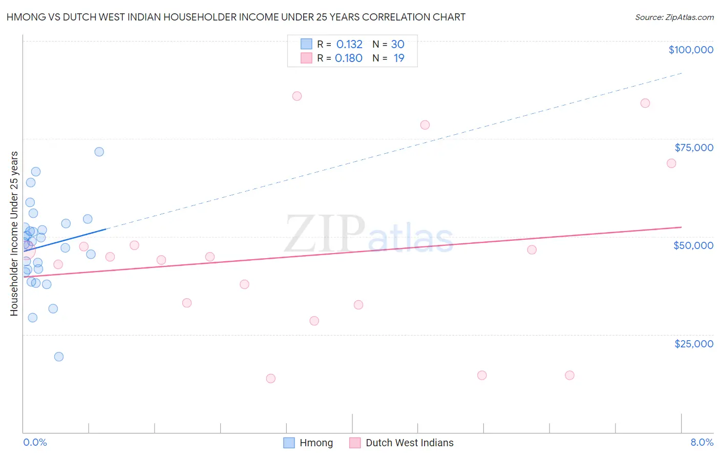 Hmong vs Dutch West Indian Householder Income Under 25 years