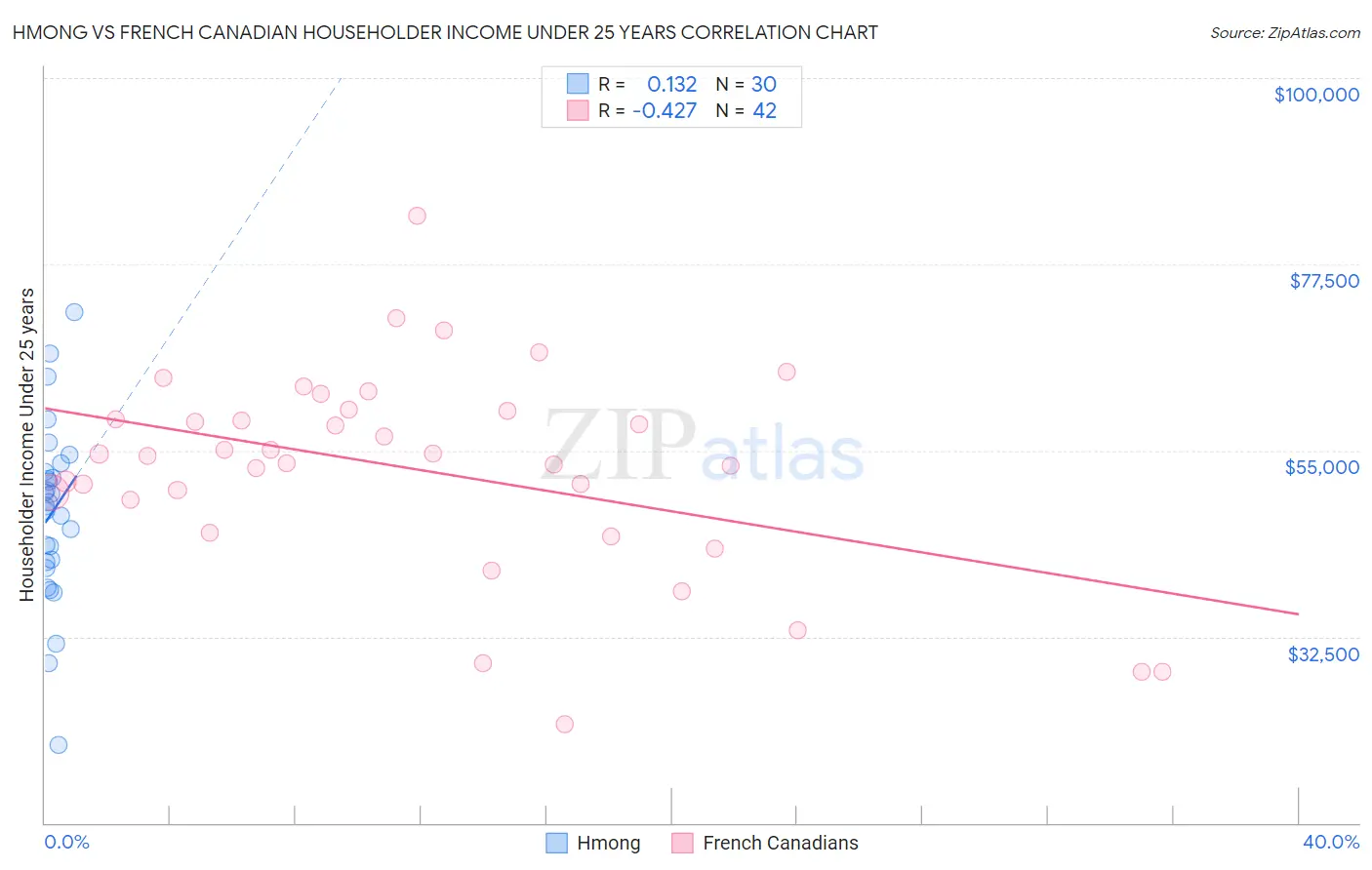 Hmong vs French Canadian Householder Income Under 25 years