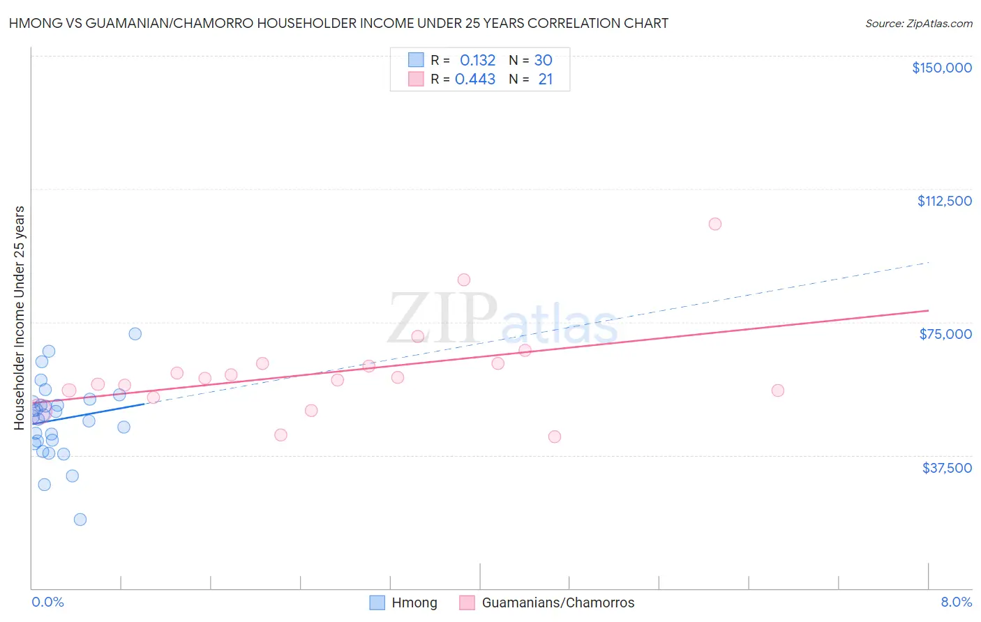 Hmong vs Guamanian/Chamorro Householder Income Under 25 years