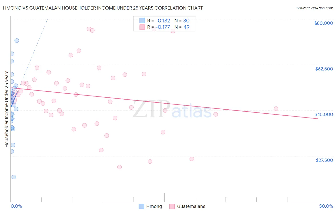 Hmong vs Guatemalan Householder Income Under 25 years