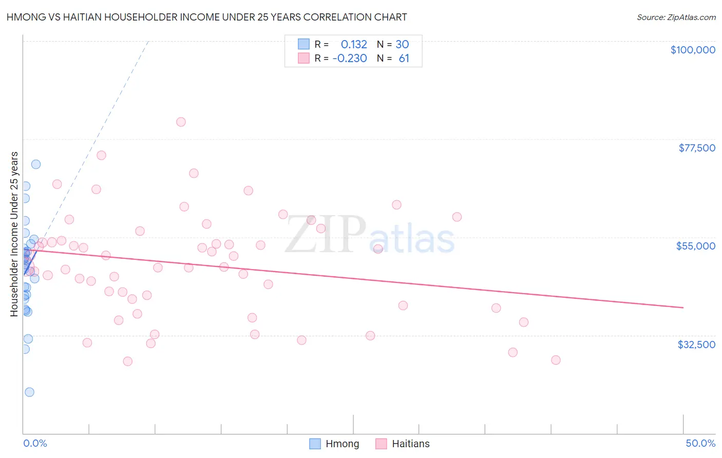 Hmong vs Haitian Householder Income Under 25 years