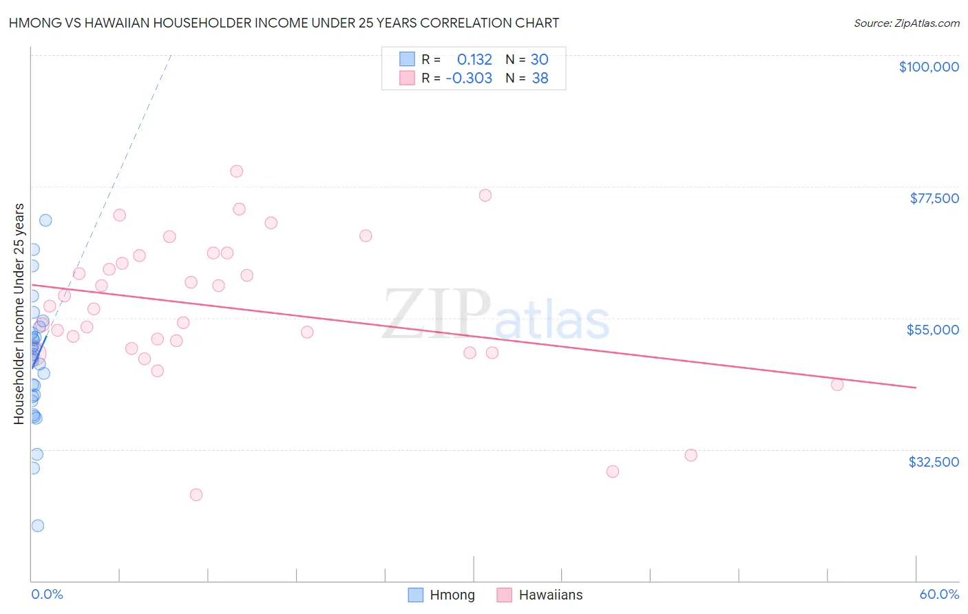 Hmong vs Hawaiian Householder Income Under 25 years