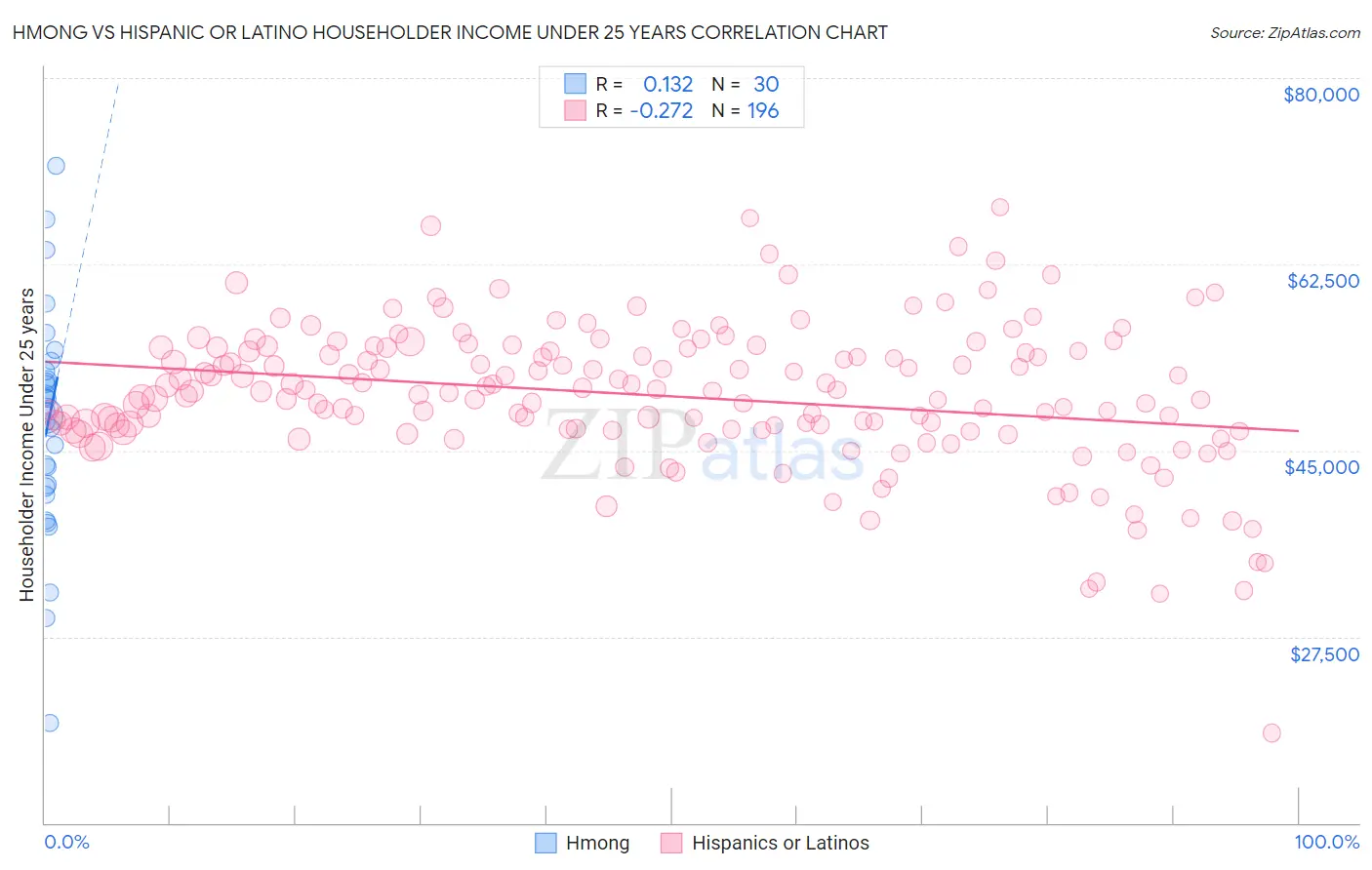Hmong vs Hispanic or Latino Householder Income Under 25 years