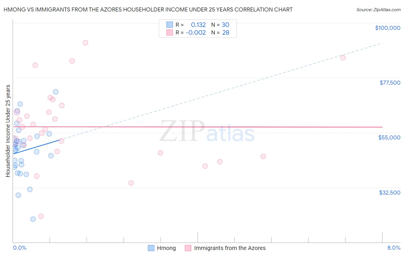 Hmong vs Immigrants from the Azores Householder Income Under 25 years