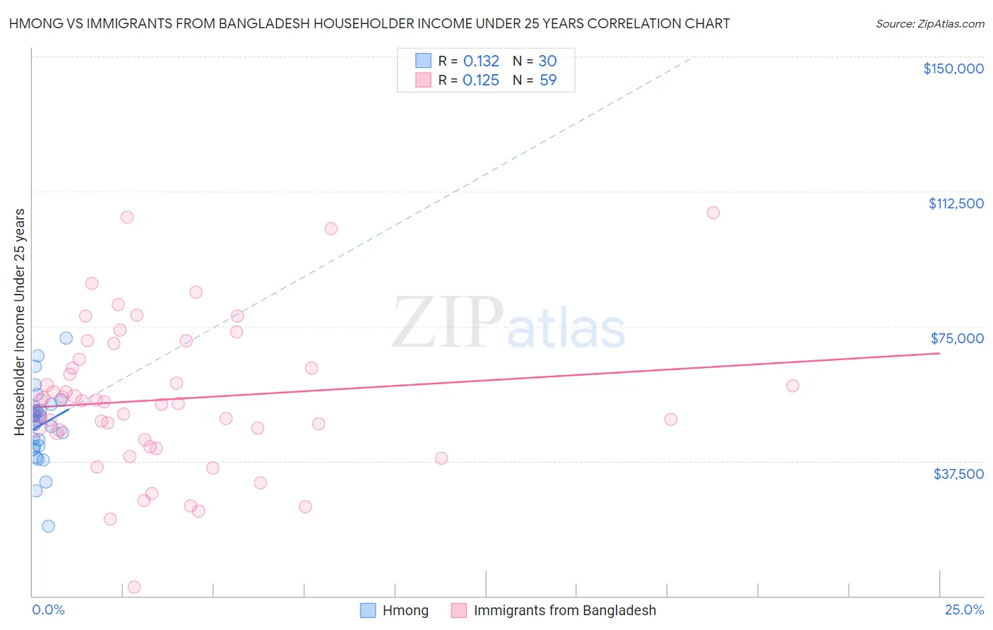 Hmong vs Immigrants from Bangladesh Householder Income Under 25 years