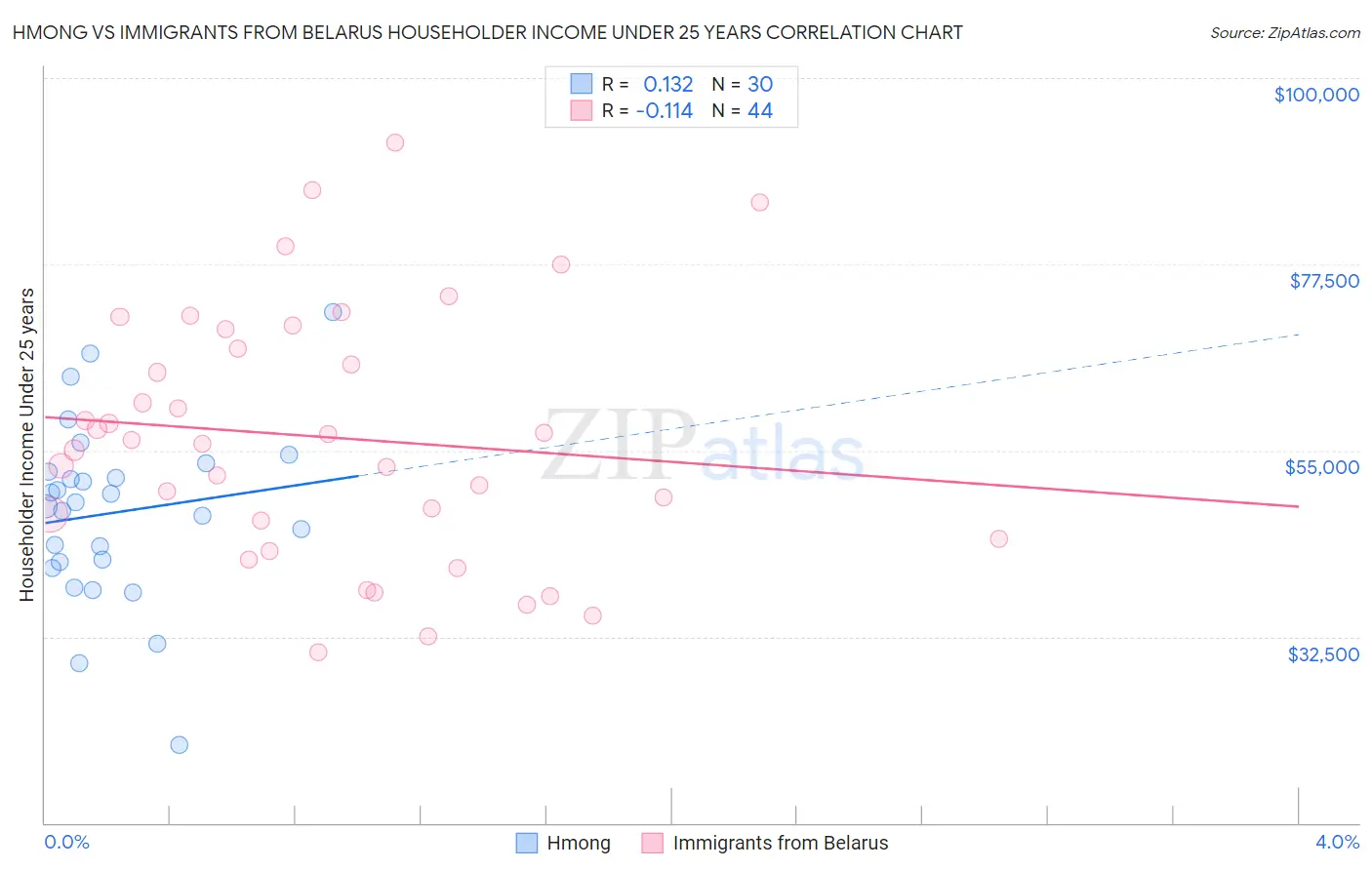 Hmong vs Immigrants from Belarus Householder Income Under 25 years
