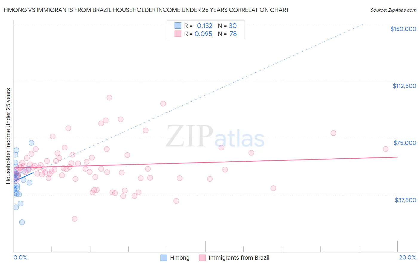 Hmong vs Immigrants from Brazil Householder Income Under 25 years