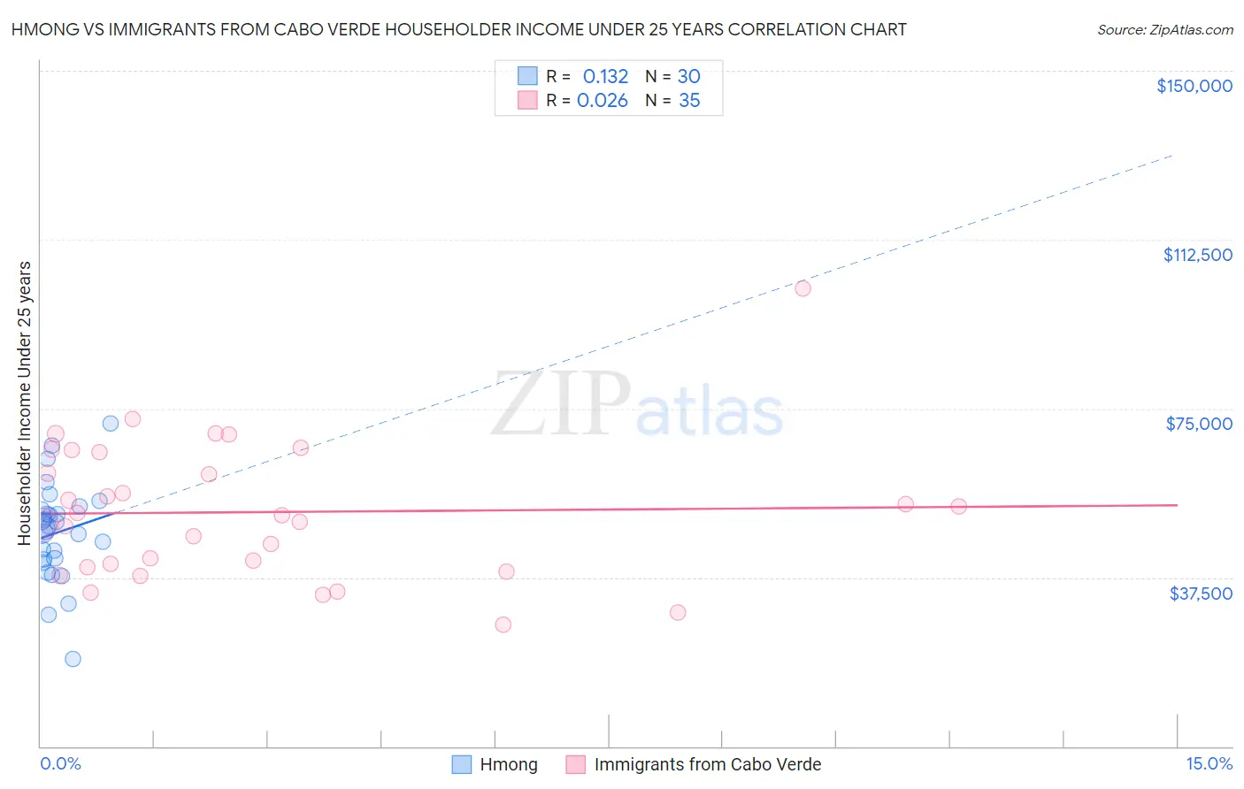 Hmong vs Immigrants from Cabo Verde Householder Income Under 25 years