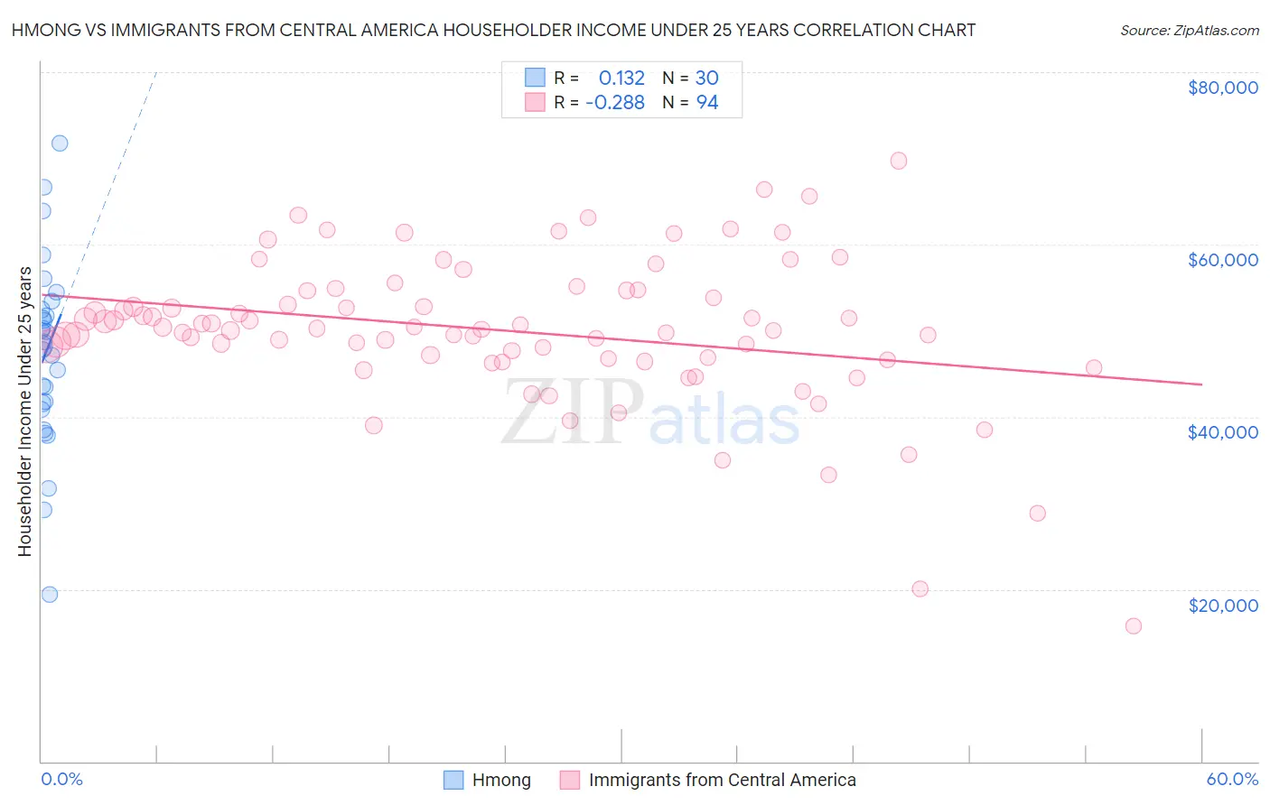 Hmong vs Immigrants from Central America Householder Income Under 25 years