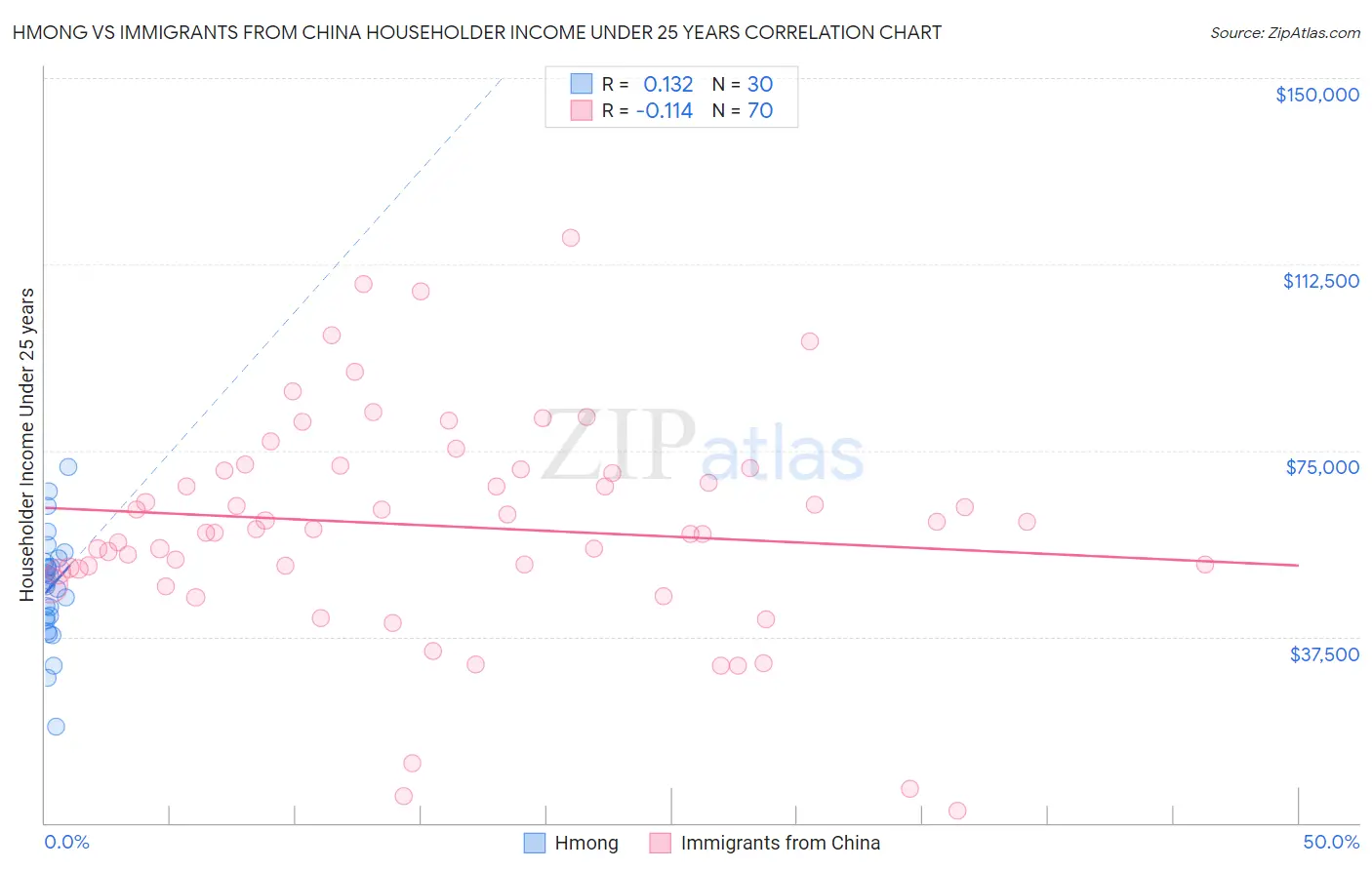 Hmong vs Immigrants from China Householder Income Under 25 years