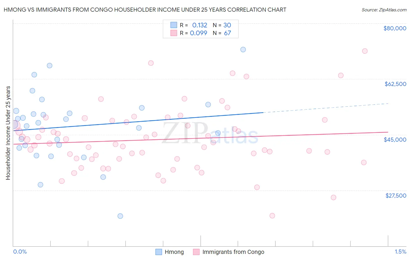 Hmong vs Immigrants from Congo Householder Income Under 25 years
