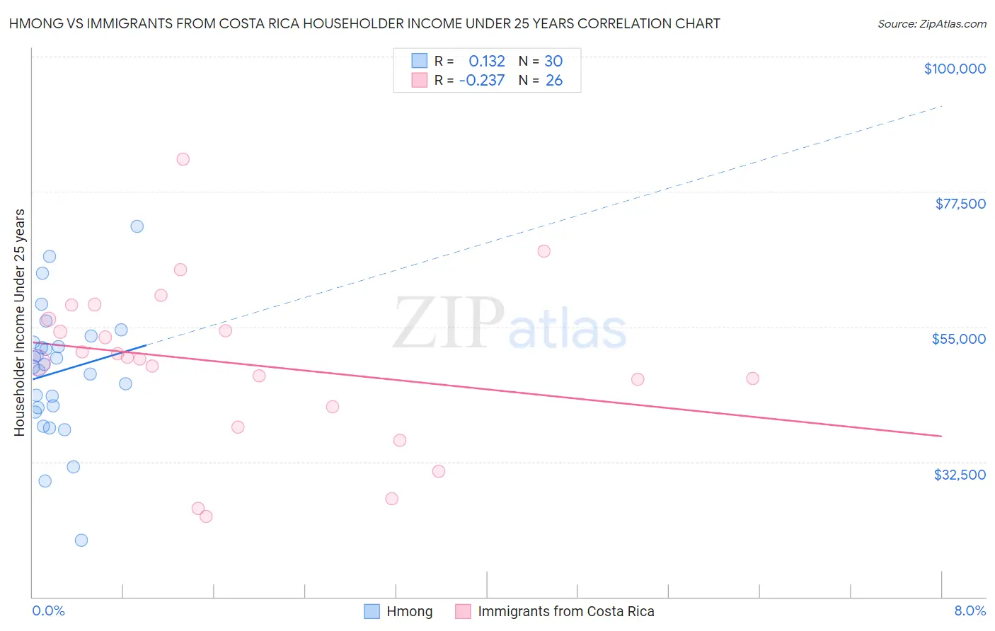 Hmong vs Immigrants from Costa Rica Householder Income Under 25 years