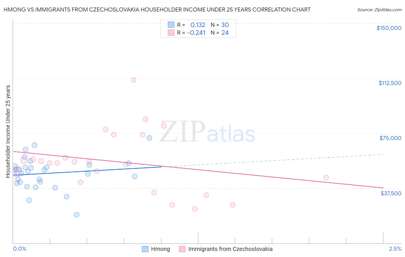 Hmong vs Immigrants from Czechoslovakia Householder Income Under 25 years