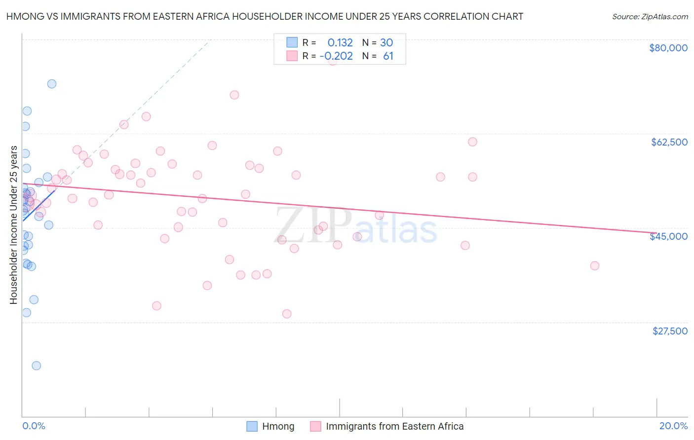 Hmong vs Immigrants from Eastern Africa Householder Income Under 25 years