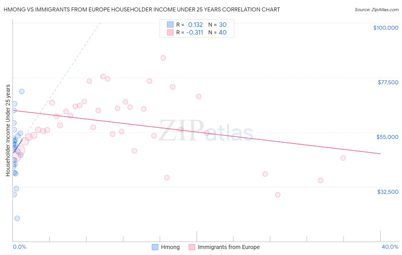 Hmong vs Immigrants from Europe Householder Income Under 25 years