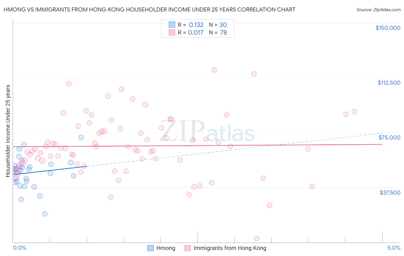 Hmong vs Immigrants from Hong Kong Householder Income Under 25 years