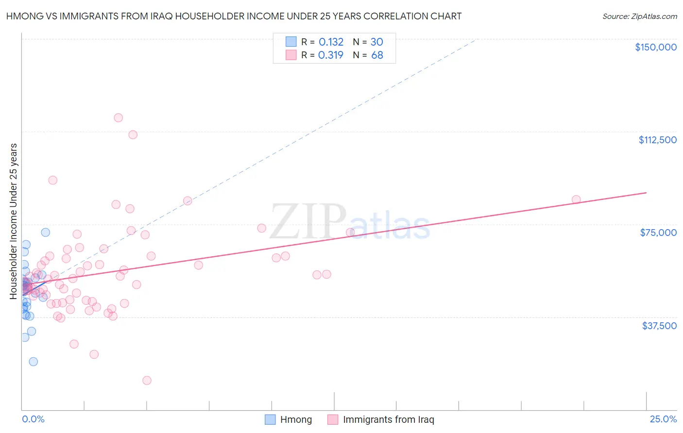 Hmong vs Immigrants from Iraq Householder Income Under 25 years