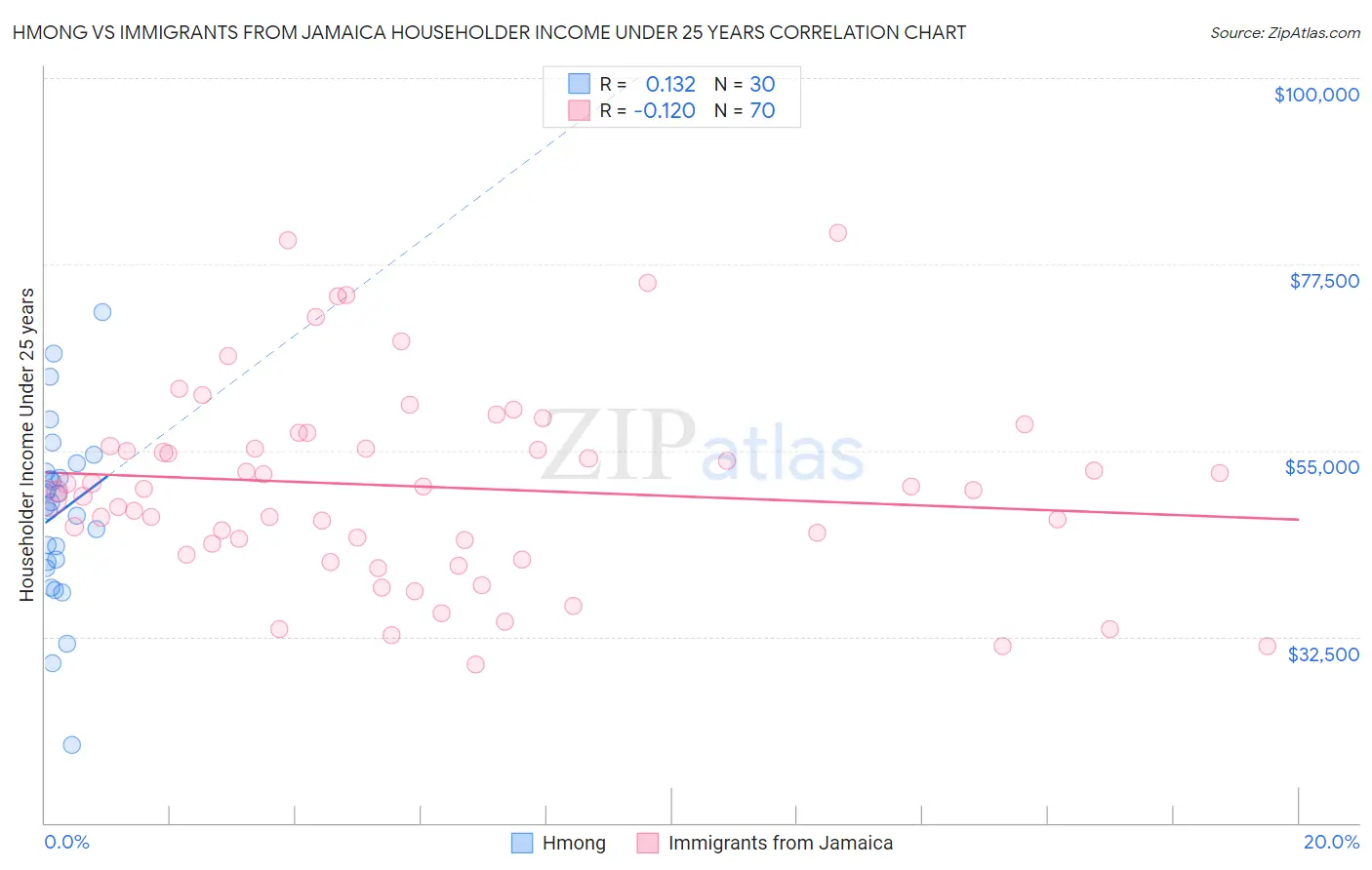 Hmong vs Immigrants from Jamaica Householder Income Under 25 years
