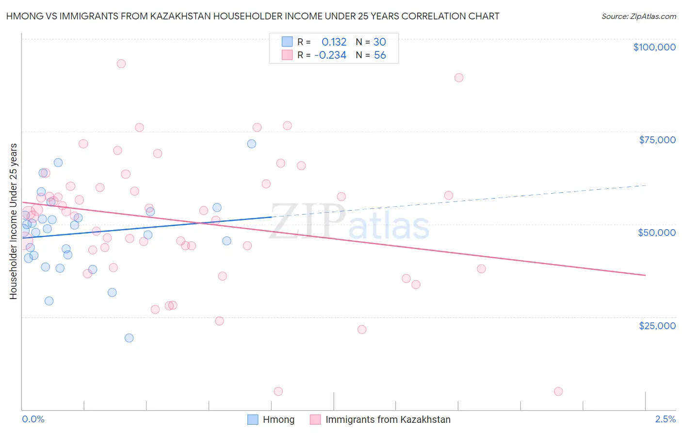 Hmong vs Immigrants from Kazakhstan Householder Income Under 25 years
