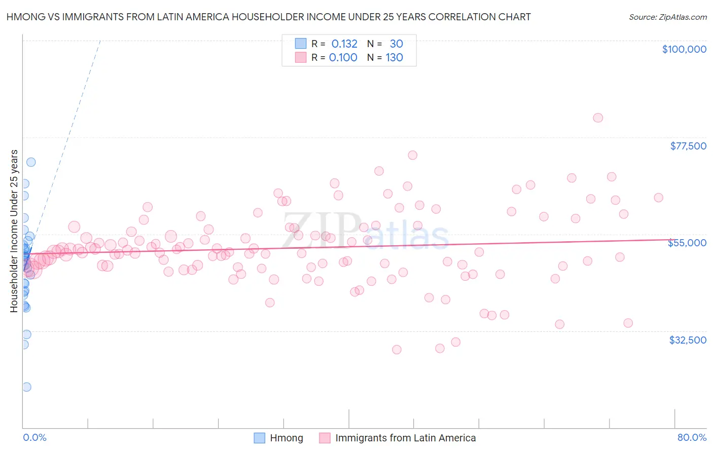 Hmong vs Immigrants from Latin America Householder Income Under 25 years