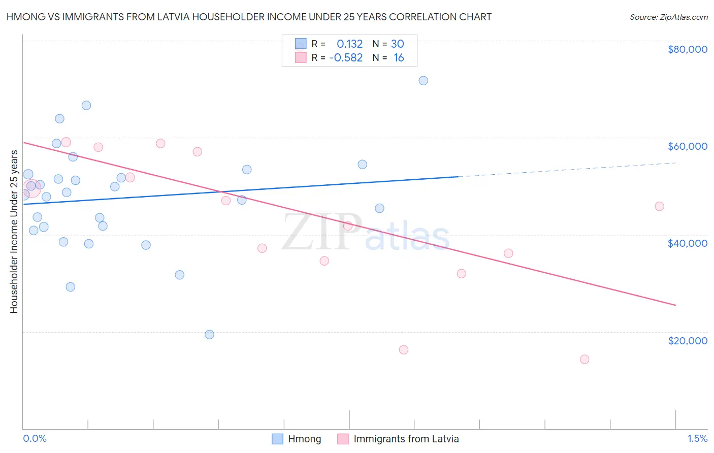 Hmong vs Immigrants from Latvia Householder Income Under 25 years
