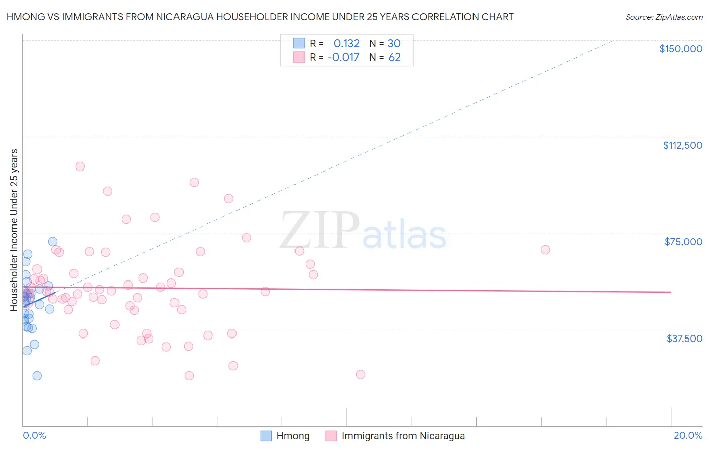 Hmong vs Immigrants from Nicaragua Householder Income Under 25 years