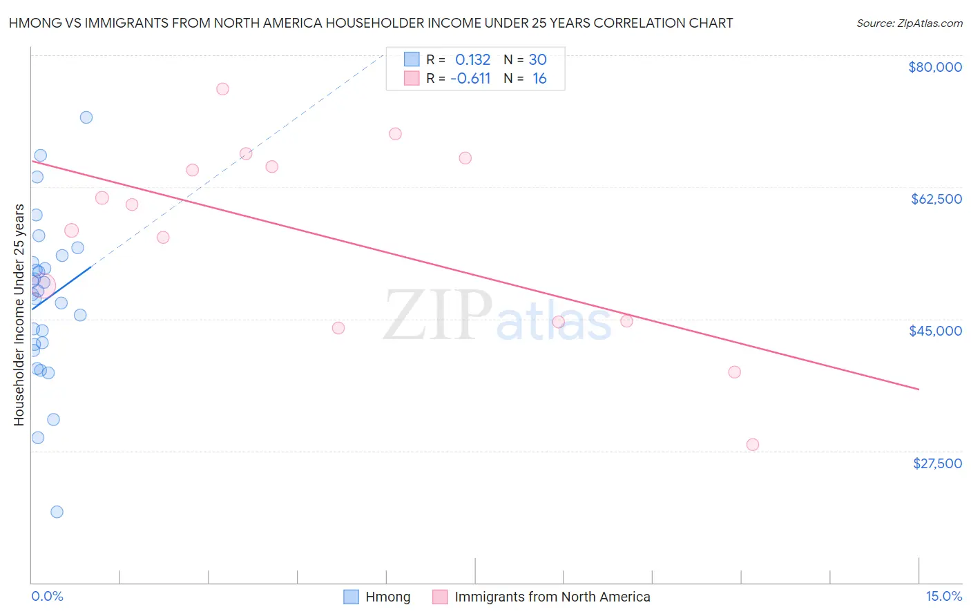 Hmong vs Immigrants from North America Householder Income Under 25 years