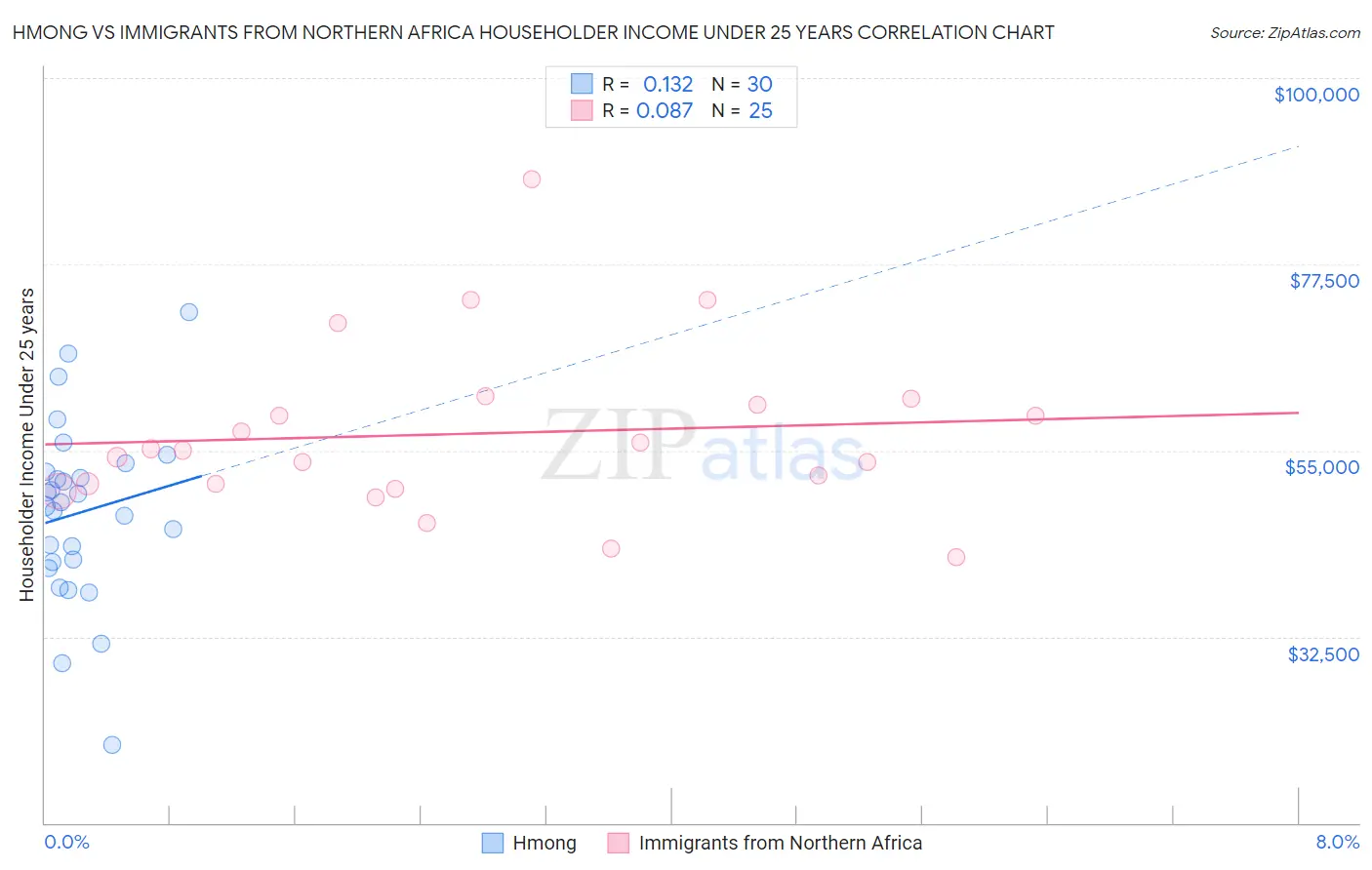 Hmong vs Immigrants from Northern Africa Householder Income Under 25 years