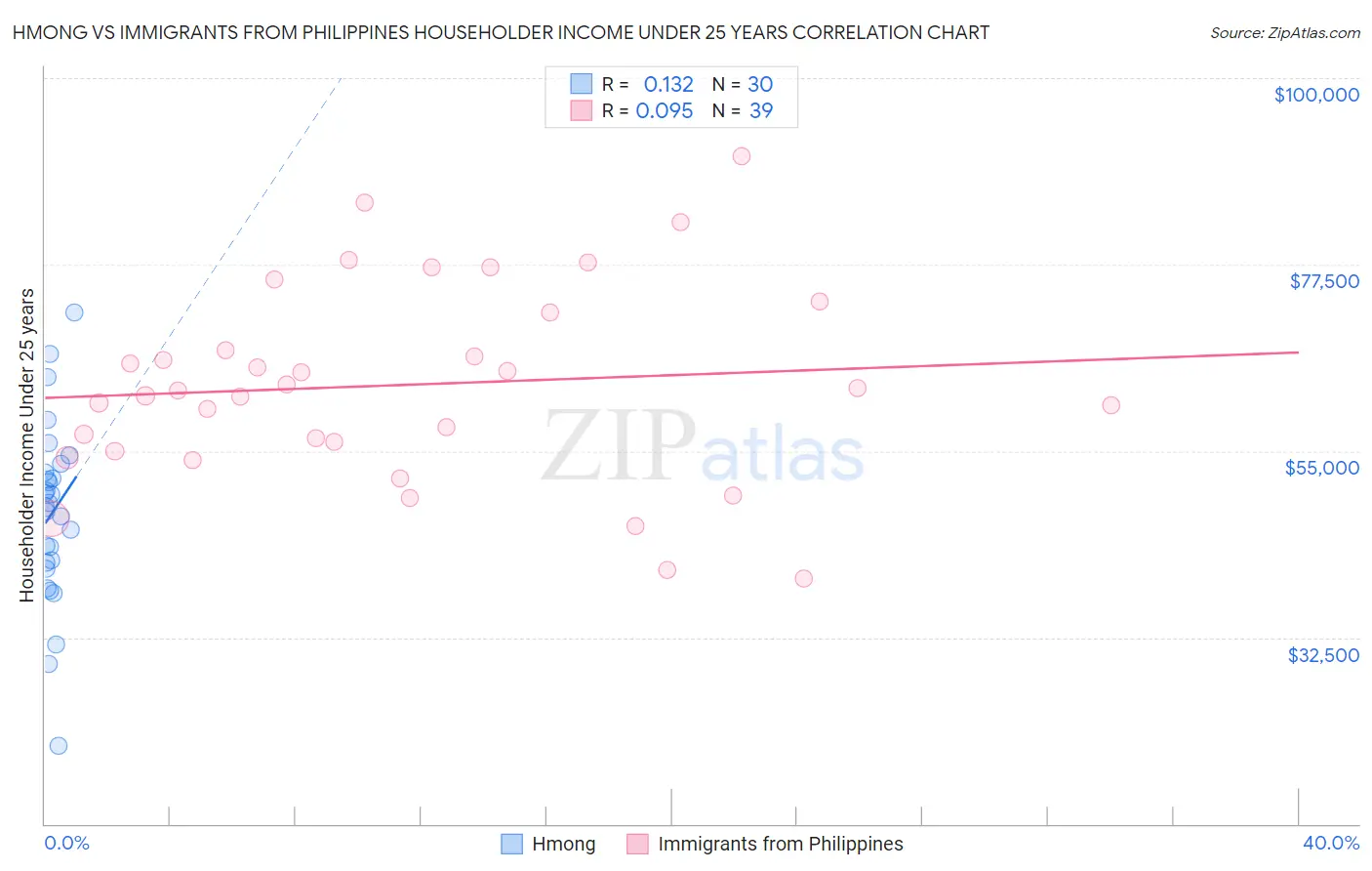 Hmong vs Immigrants from Philippines Householder Income Under 25 years