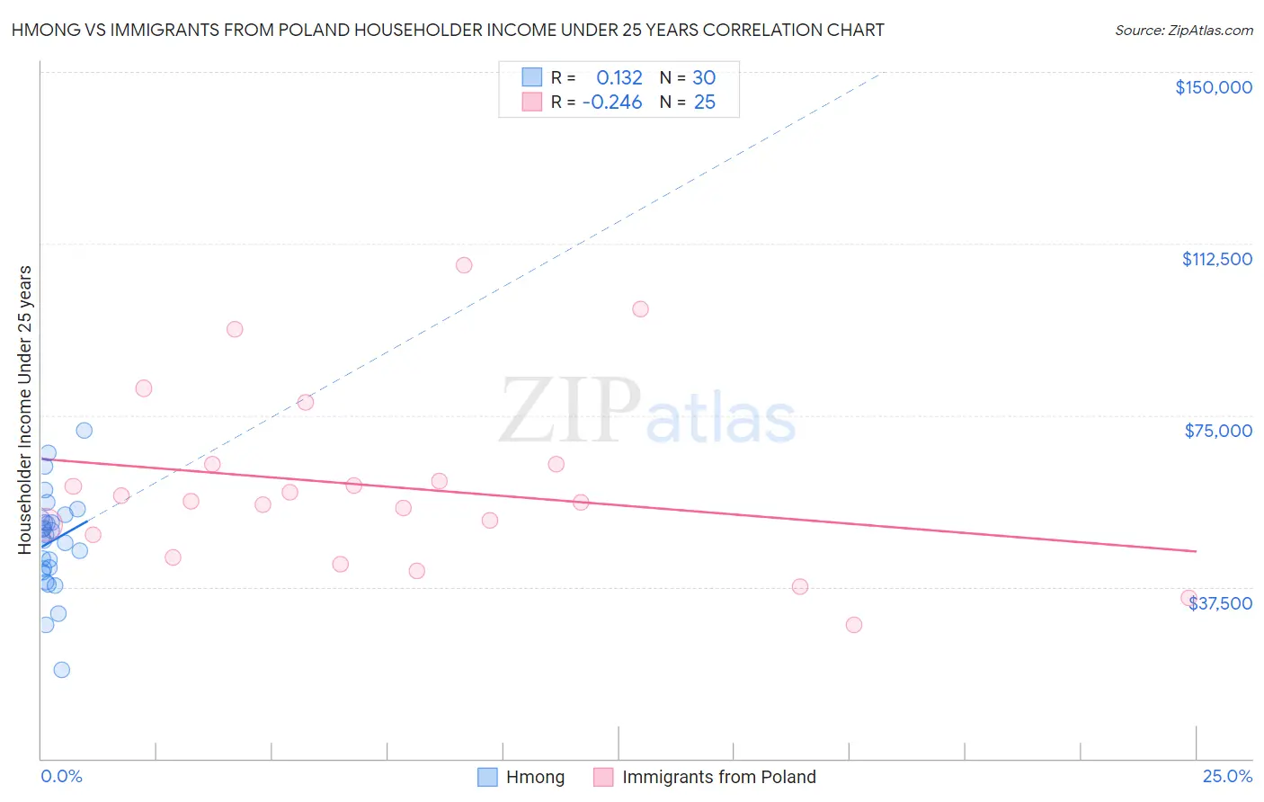 Hmong vs Immigrants from Poland Householder Income Under 25 years