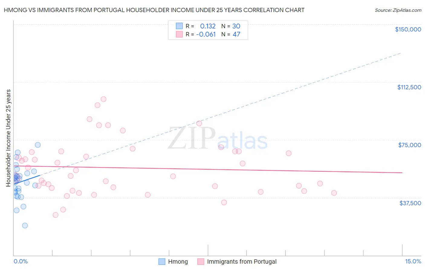 Hmong vs Immigrants from Portugal Householder Income Under 25 years