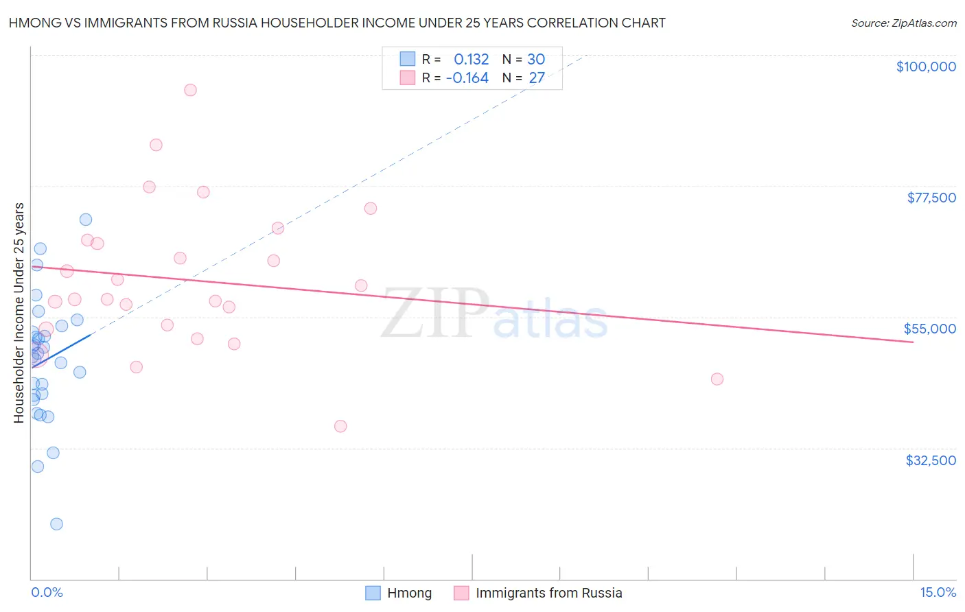 Hmong vs Immigrants from Russia Householder Income Under 25 years