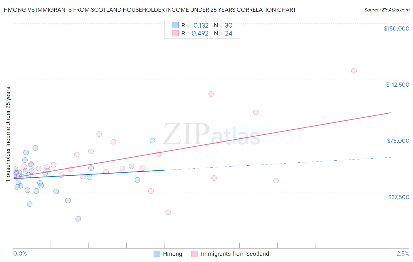 Hmong vs Immigrants from Scotland Householder Income Under 25 years