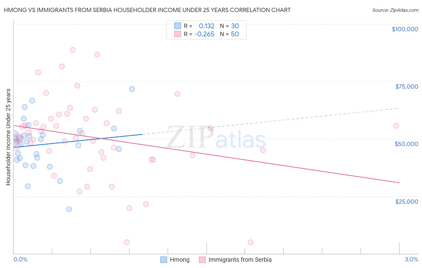 Hmong vs Immigrants from Serbia Householder Income Under 25 years