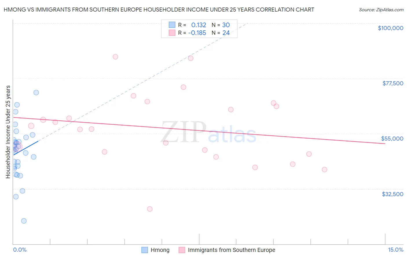 Hmong vs Immigrants from Southern Europe Householder Income Under 25 years