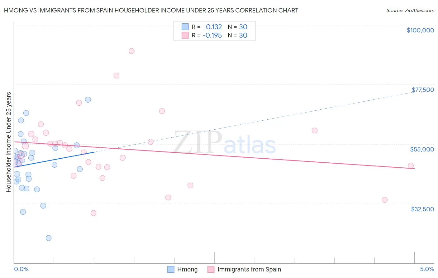 Hmong vs Immigrants from Spain Householder Income Under 25 years