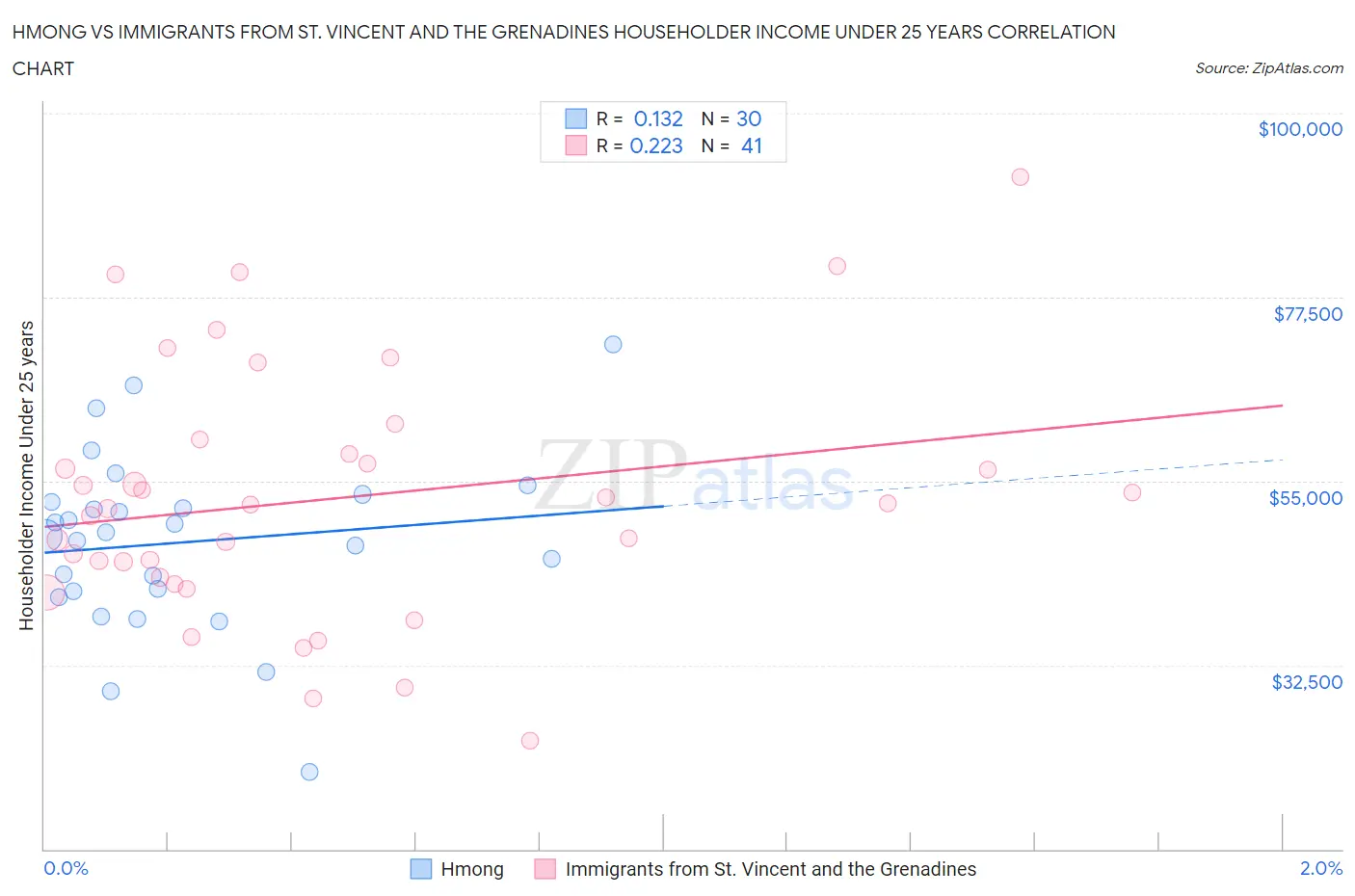 Hmong vs Immigrants from St. Vincent and the Grenadines Householder Income Under 25 years