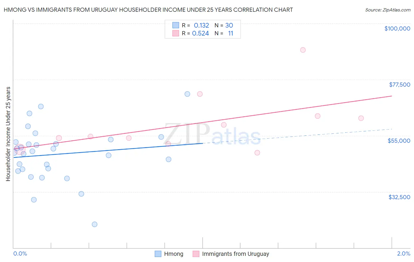 Hmong vs Immigrants from Uruguay Householder Income Under 25 years